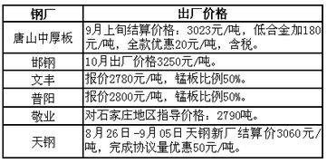 9月19日唐山地區(qū)部分鋼廠鐵精粉采購價格行情分析